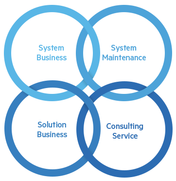 System Business , System Maintenance, Solution Business, Consulying Service